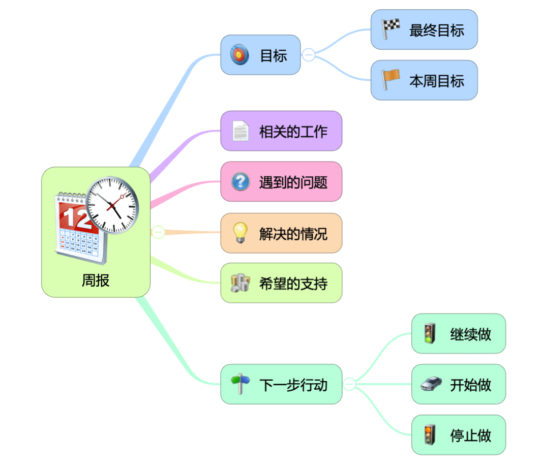 周报应该怎么写？职场思维导图模板